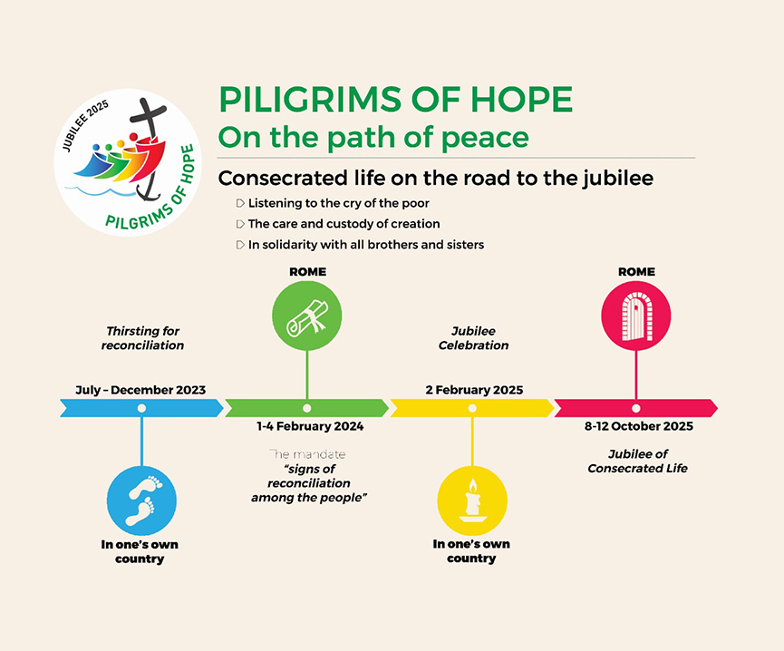 Itinerary and steps towards the Jubilee of Consecrated Life. Source: vitaconsacrata.va.